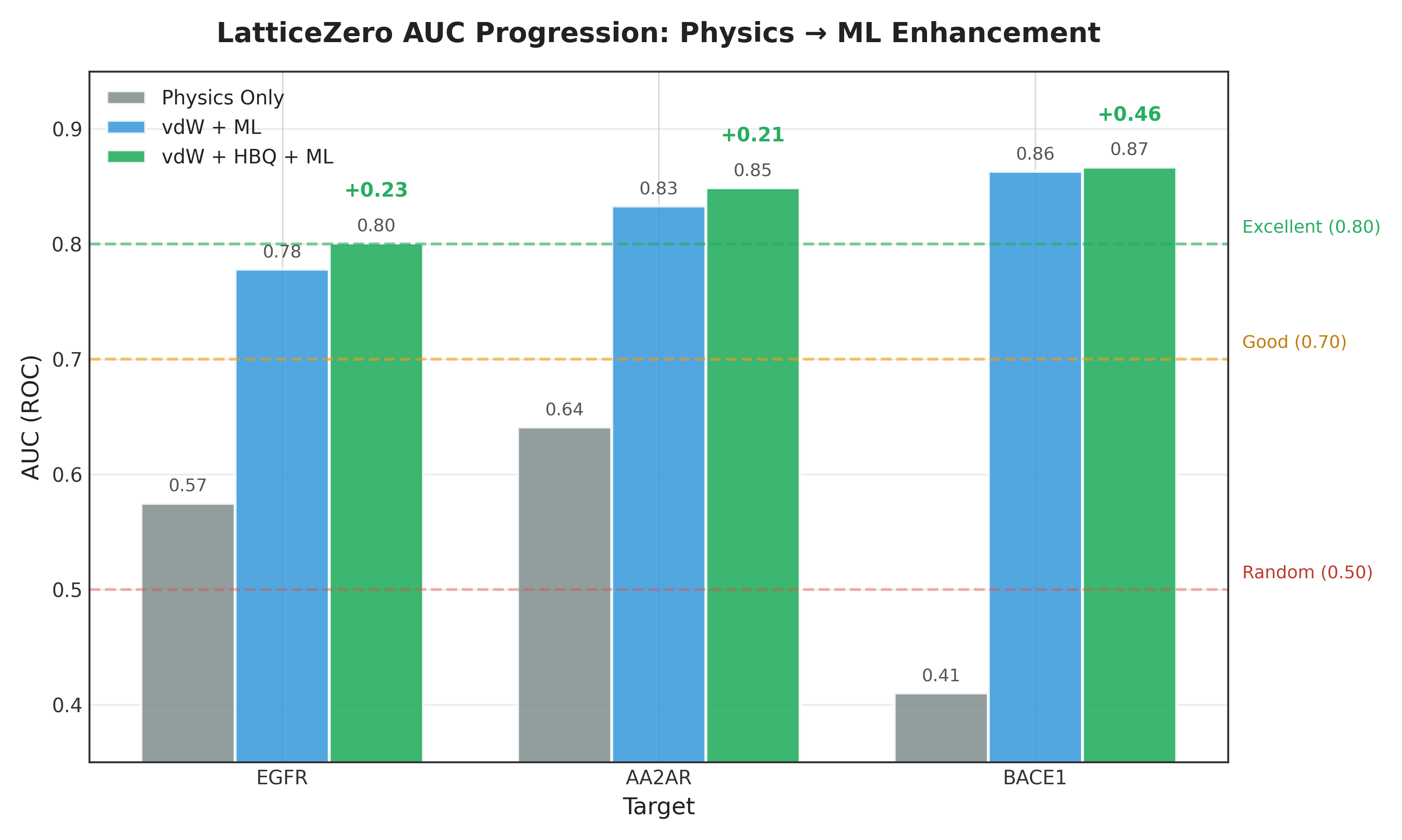 LatticeZero AUC Progression