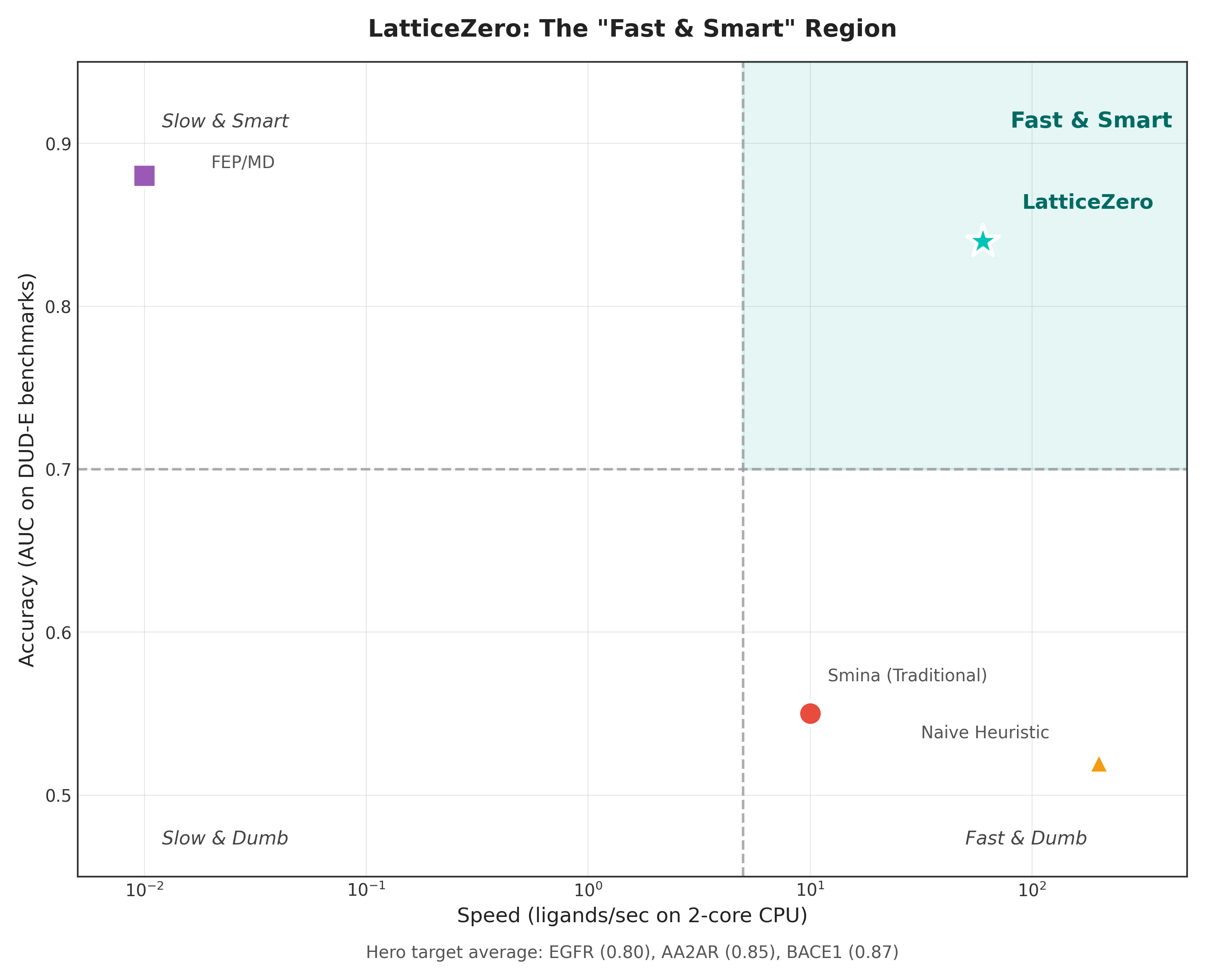 LatticeZero Speed vs Accuracy Quadrant