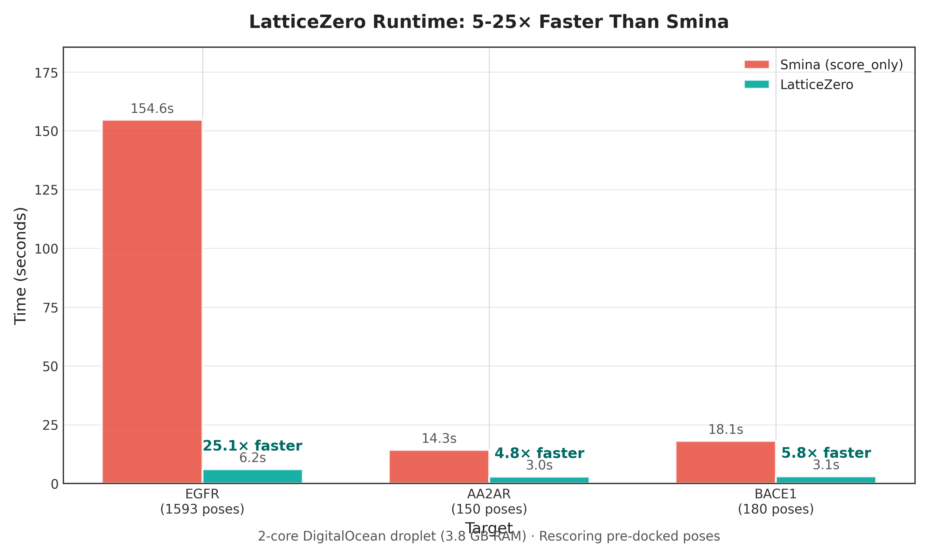 LatticeZero Runtime Comparison